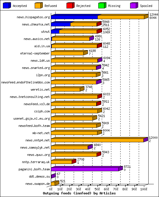 Outgoing feeds (innfeed) by Articles