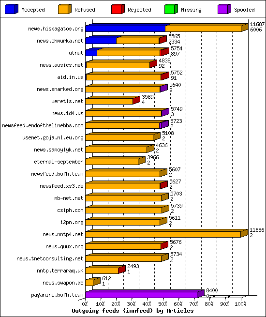 Outgoing feeds (innfeed) by Articles