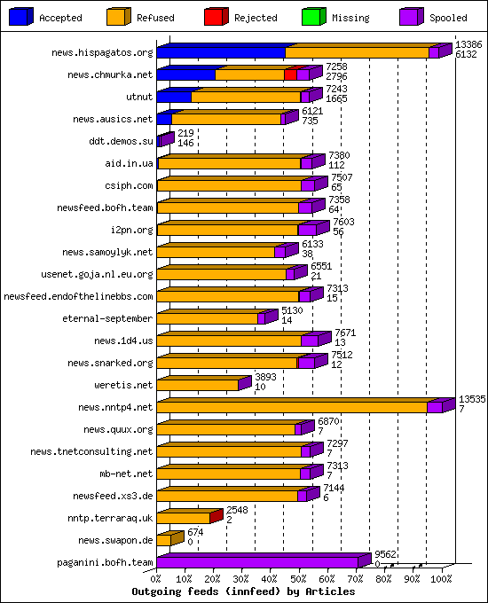 Outgoing feeds (innfeed) by Articles