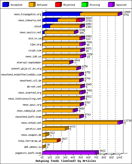 Outgoing feeds (innfeed) by Articles