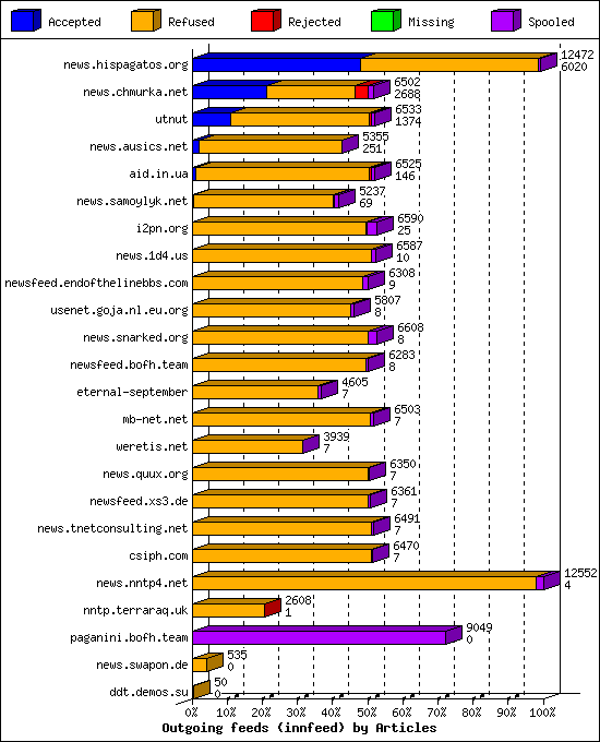 Outgoing feeds (innfeed) by Articles