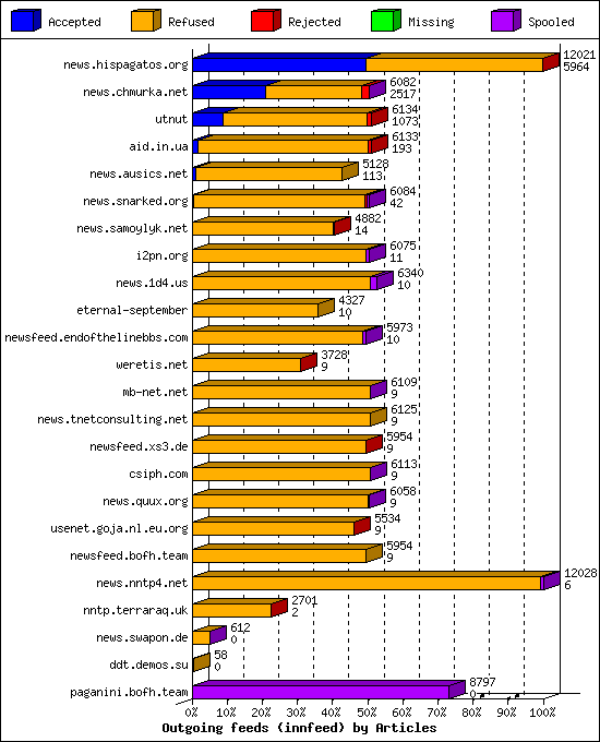 Outgoing feeds (innfeed) by Articles