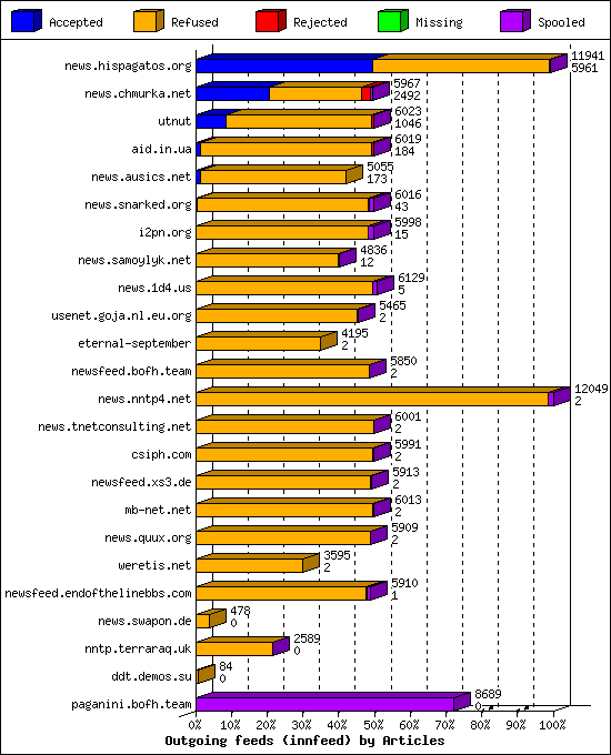 Outgoing feeds (innfeed) by Articles