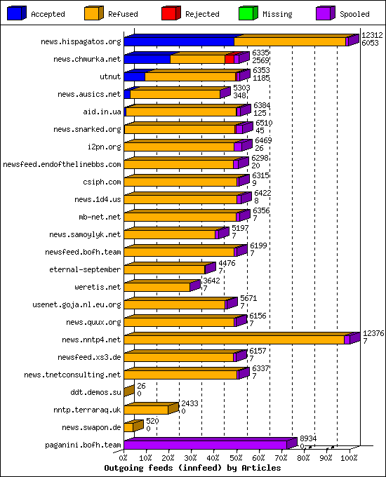 Outgoing feeds (innfeed) by Articles