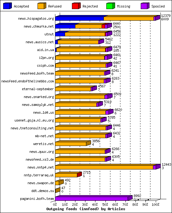 Outgoing feeds (innfeed) by Articles