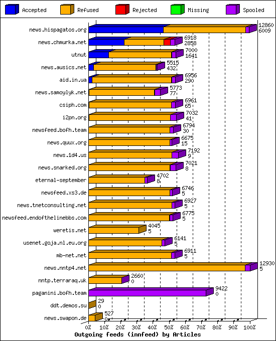 Outgoing feeds (innfeed) by Articles