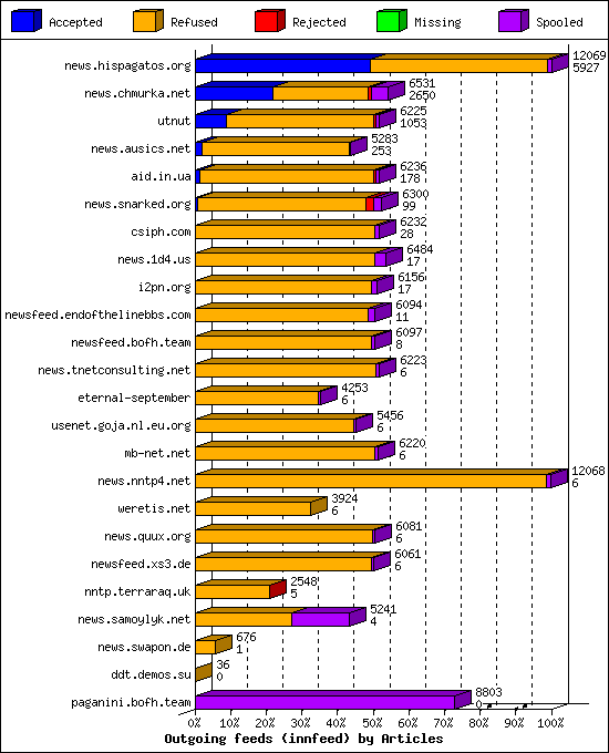 Outgoing feeds (innfeed) by Articles