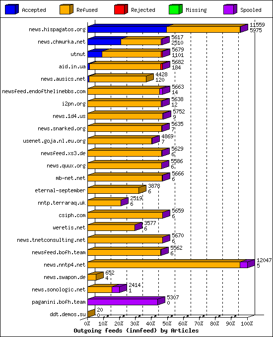 Outgoing feeds (innfeed) by Articles