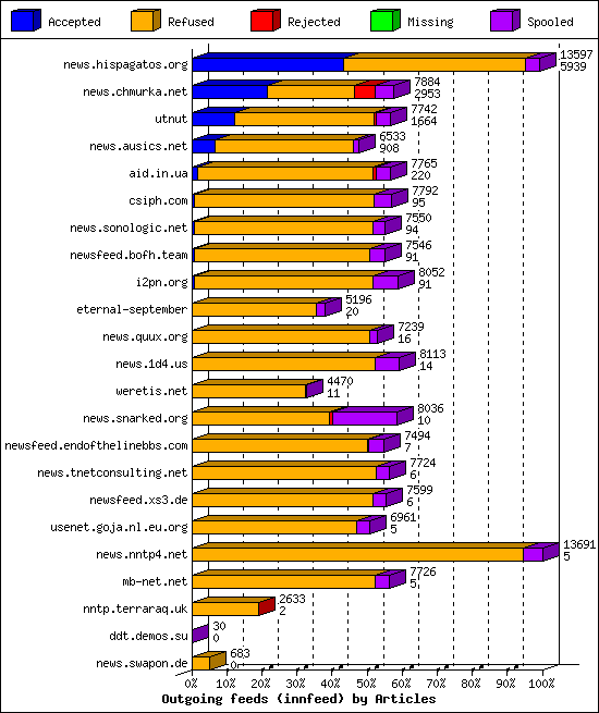 Outgoing feeds (innfeed) by Articles