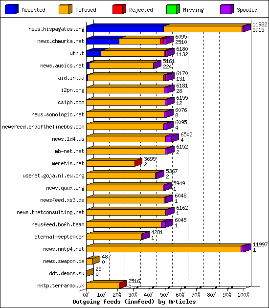 Outgoing feeds (innfeed) by Articles