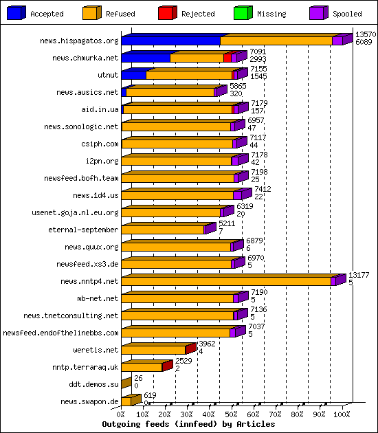 Outgoing feeds (innfeed) by Articles