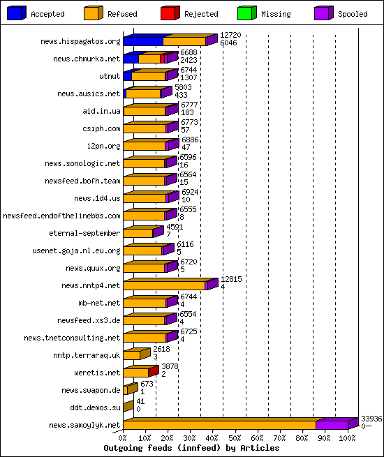 Outgoing feeds (innfeed) by Articles