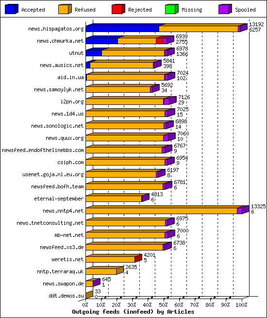 Outgoing feeds (innfeed) by Articles