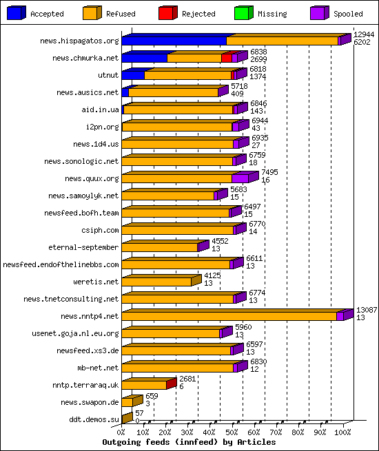 Outgoing feeds (innfeed) by Articles