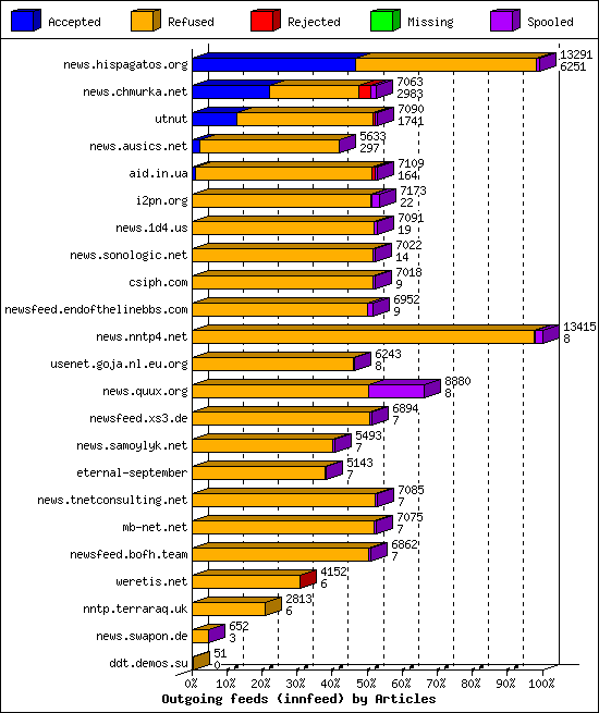 Outgoing feeds (innfeed) by Articles