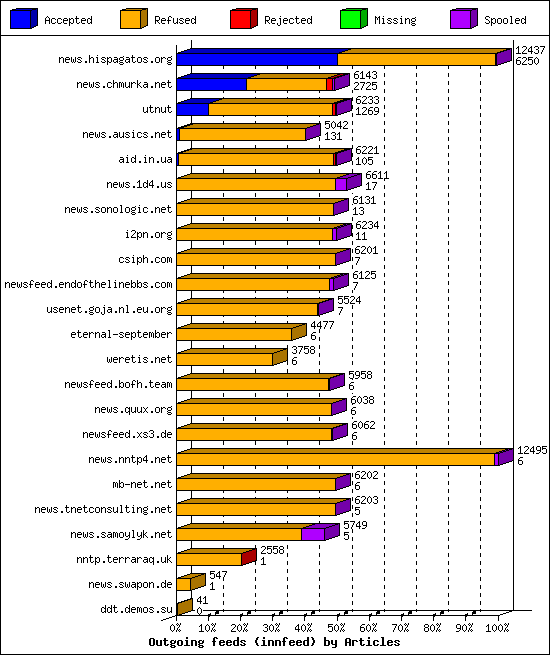 Outgoing feeds (innfeed) by Articles
