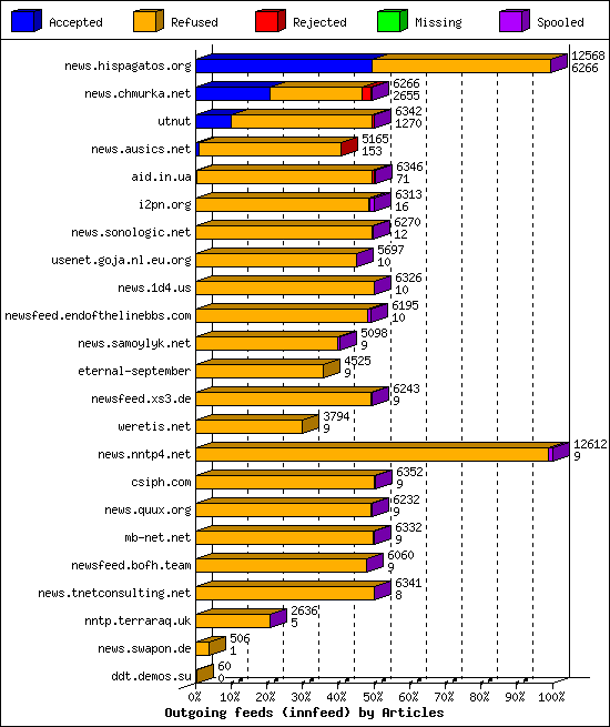 Outgoing feeds (innfeed) by Articles