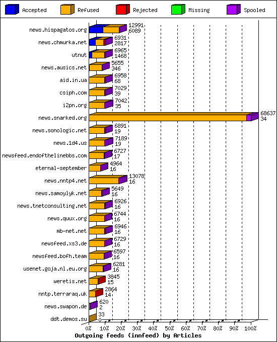 Outgoing feeds (innfeed) by Articles