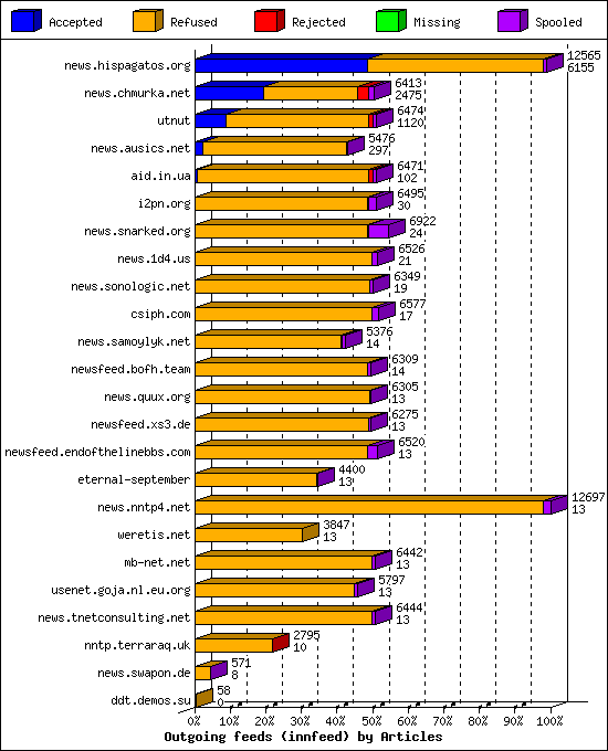 Outgoing feeds (innfeed) by Articles