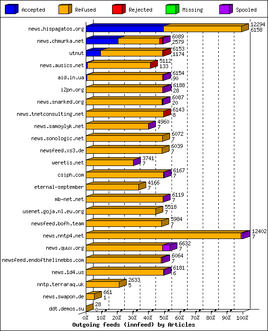 Outgoing feeds (innfeed) by Articles