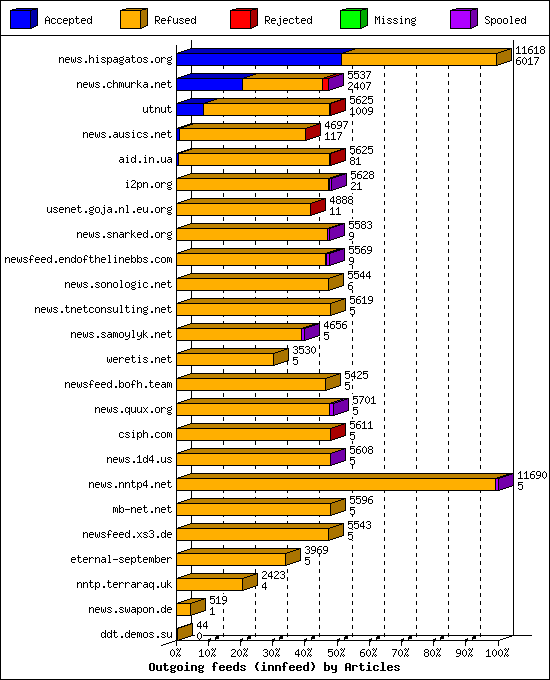Outgoing feeds (innfeed) by Articles