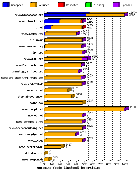 Outgoing feeds (innfeed) by Articles