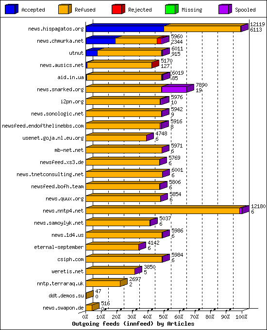 Outgoing feeds (innfeed) by Articles