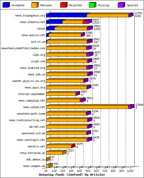 Outgoing feeds (innfeed) by Articles