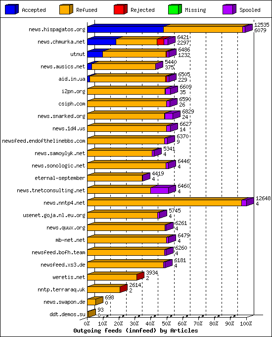 Outgoing feeds (innfeed) by Articles