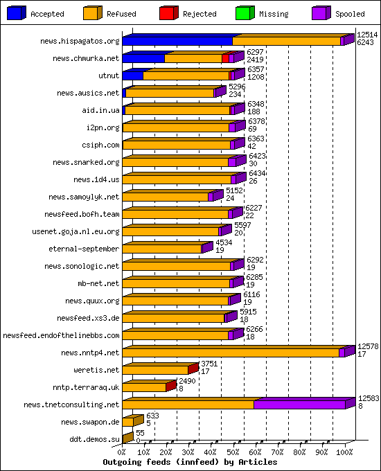 Outgoing feeds (innfeed) by Articles