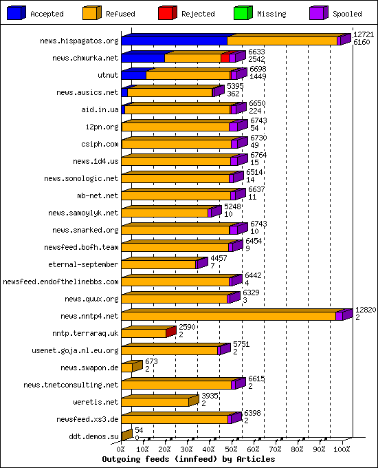 Outgoing feeds (innfeed) by Articles