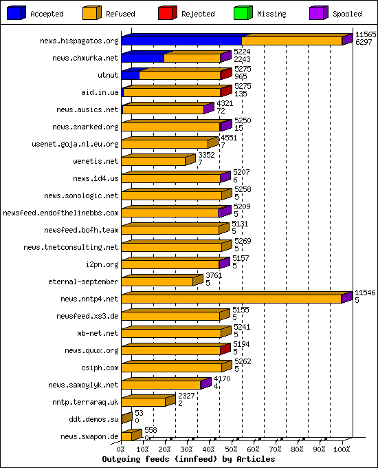 Outgoing feeds (innfeed) by Articles
