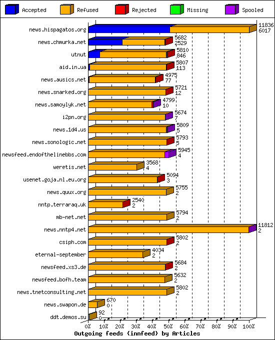 Outgoing feeds (innfeed) by Articles