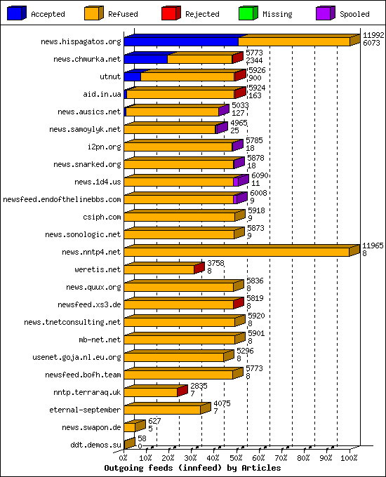 Outgoing feeds (innfeed) by Articles