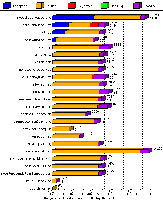 Outgoing feeds (innfeed) by Articles