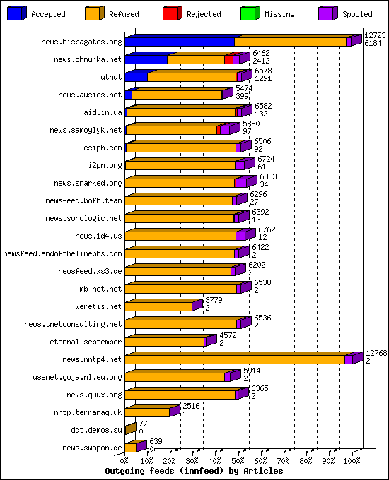 Outgoing feeds (innfeed) by Articles