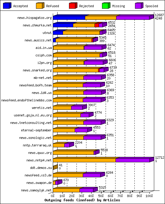Outgoing feeds (innfeed) by Articles