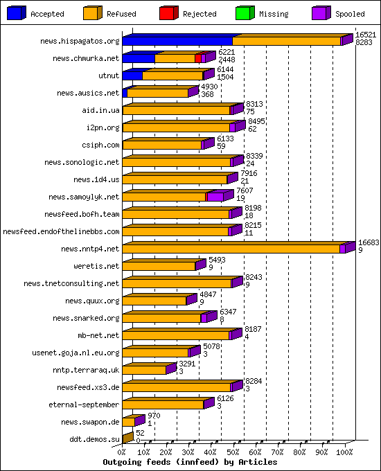 Outgoing feeds (innfeed) by Articles