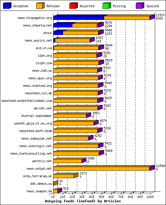 Outgoing feeds (innfeed) by Articles