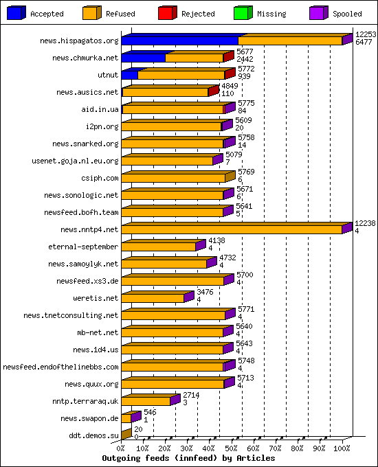 Outgoing feeds (innfeed) by Articles