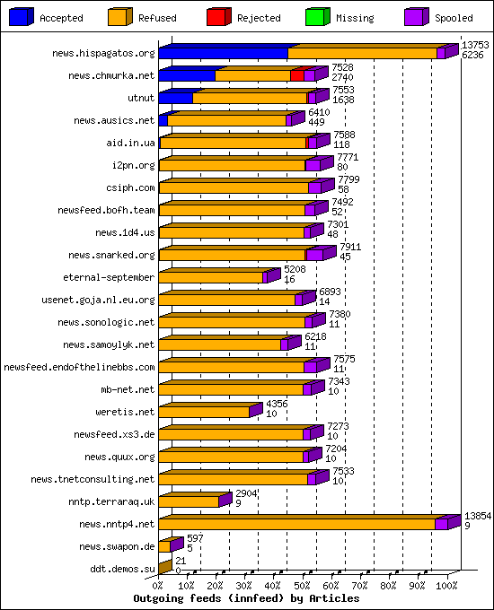Outgoing feeds (innfeed) by Articles