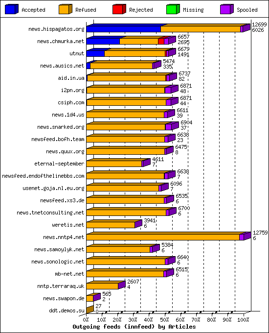 Outgoing feeds (innfeed) by Articles