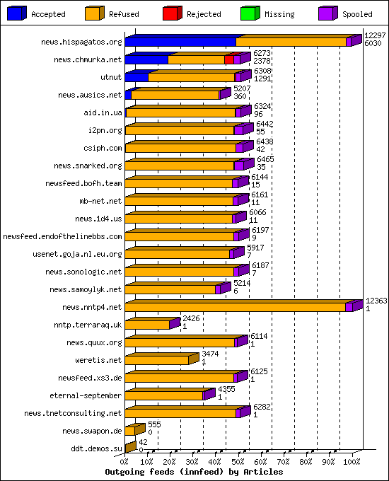 Outgoing feeds (innfeed) by Articles