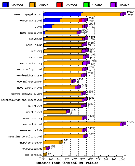 Outgoing feeds (innfeed) by Articles