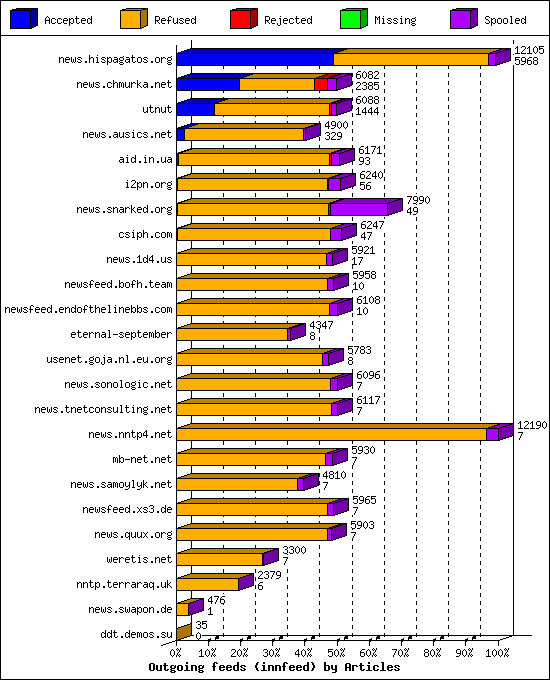 Outgoing feeds (innfeed) by Articles