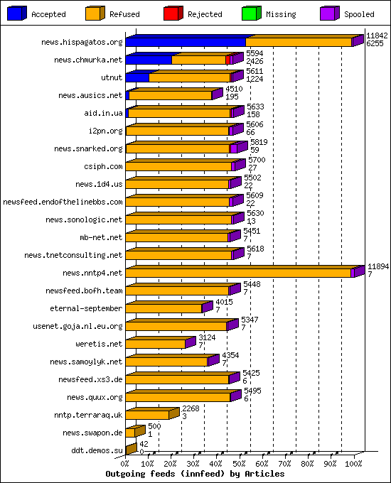 Outgoing feeds (innfeed) by Articles