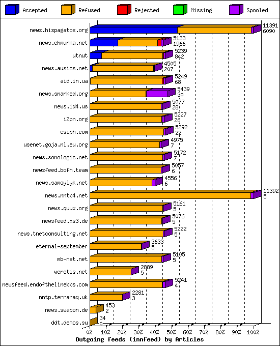 Outgoing feeds (innfeed) by Articles