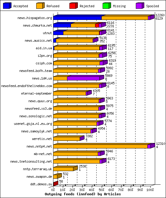 Outgoing feeds (innfeed) by Articles