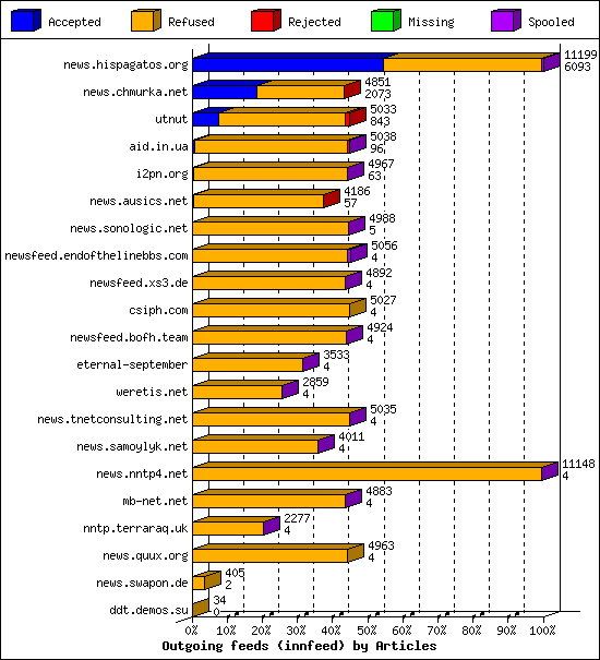 Outgoing feeds (innfeed) by Articles