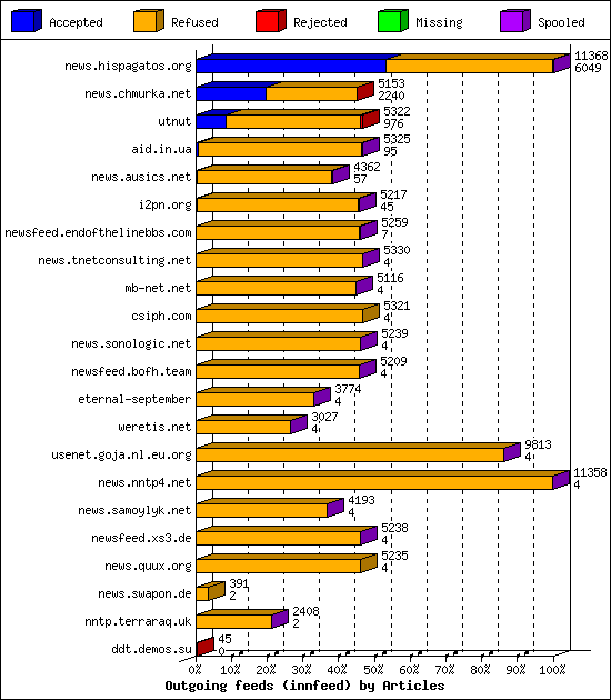 Outgoing feeds (innfeed) by Articles